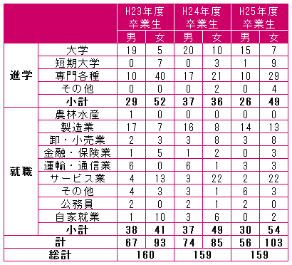進路概況