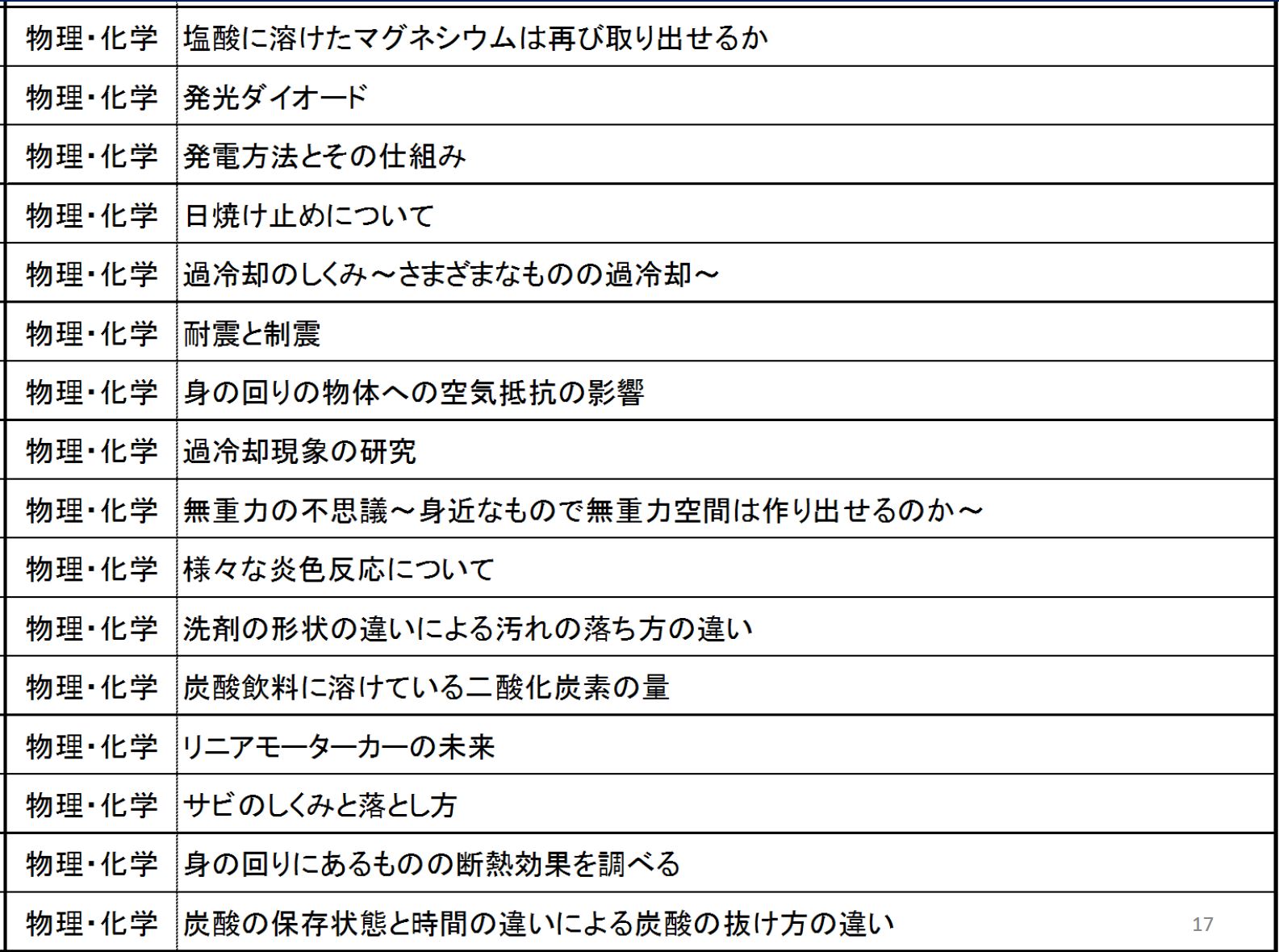 長高メソッド