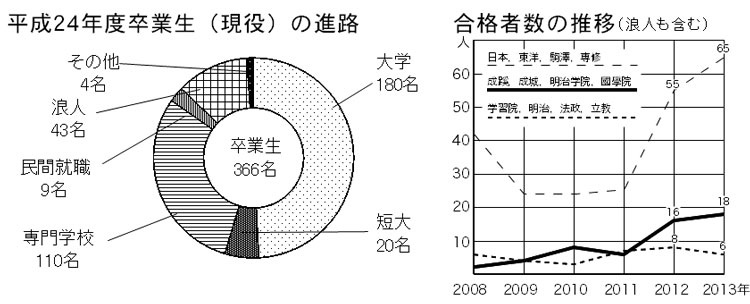平成25年度卒業生（現役）の進路状況