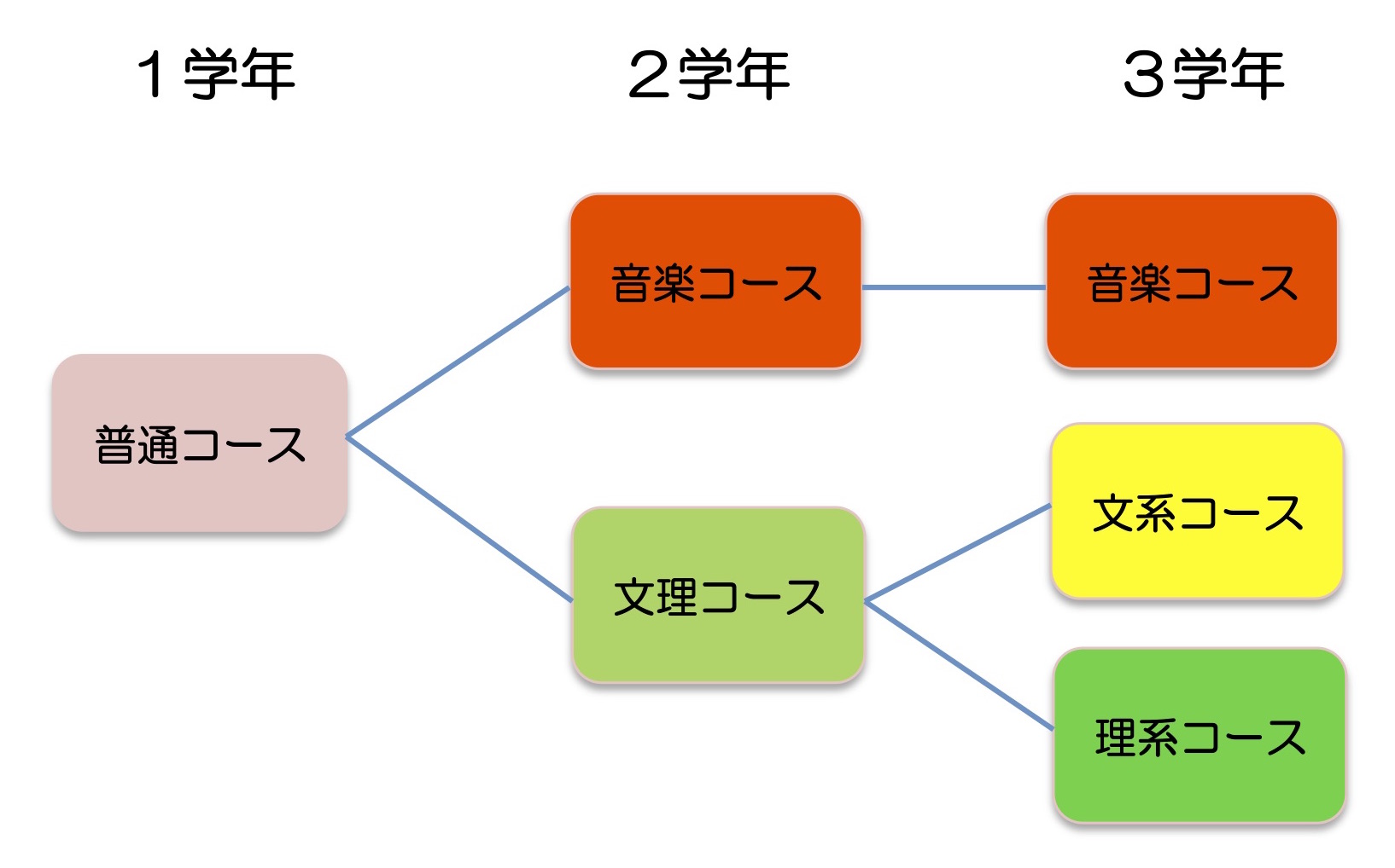 コース