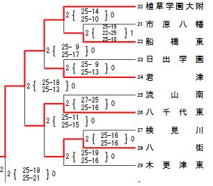 トーナメント表