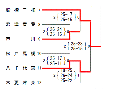 トーナメント表