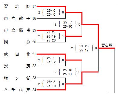 トーナメント表