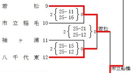 トーナメント表