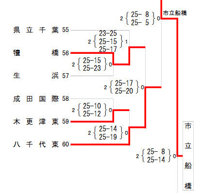 トーナメント表
