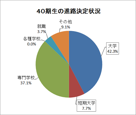 2019進路決定状況